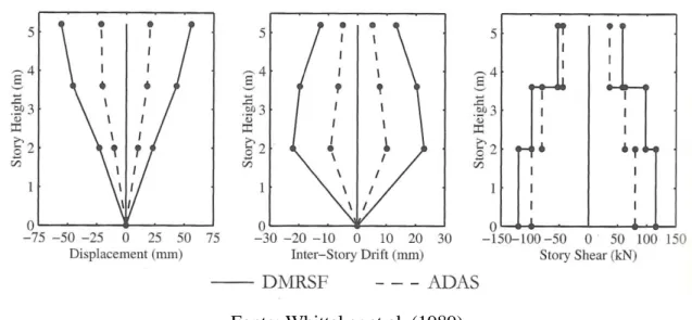 Figura 2.11 - Comparação da resposta da estrutura de ensaio ADAS-3 para o registro (N10E)  do terremoto de Chile, Llolleo 1985