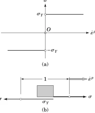 Figura 4.2 - Descrição da resposta de atrito para um dispositivo com constante  = s &gt; 0