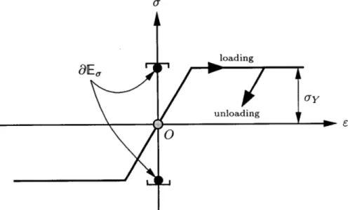 Figura 4.3 - Representação esquemática do comportamento mecânico de um modelo    elástico-atrito unidimensional para a plasticidade perfeita 