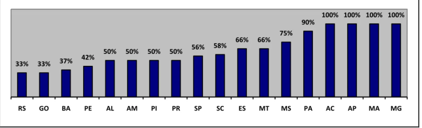 Gráfico 1 – Percentuais de municípios elegíveis participantes da pesquisa. 1
