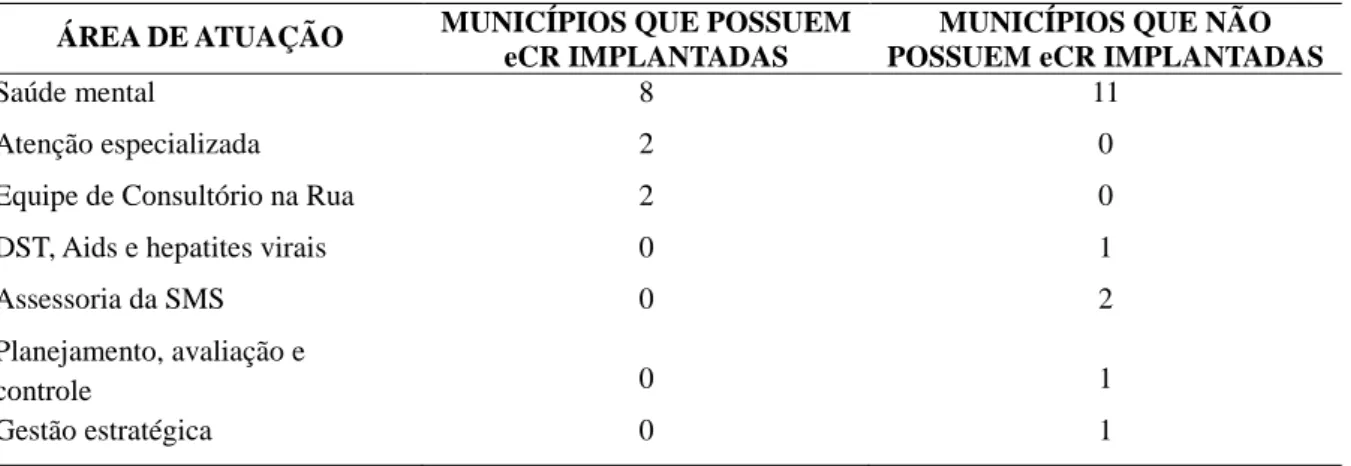 Tabela 1 – Respondentes que faziam parte de outra área da gestão, que não da Atenção Básica  em saúde 