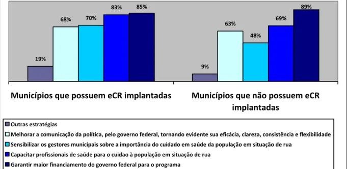 Gráfico 8 – Propostas para melhorar o programa dos Consultórios na Rua e facilitar a adesão  de mais municípios  19% 9%68%70% 63% 48%83% 69%85% 89%
