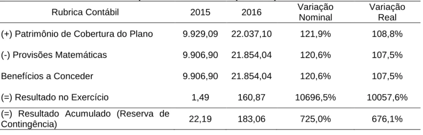 Tabela 2: Resultado atuarial do plano em 2015 e 2016 (RJPREV) 