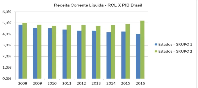 Gráfico 1: RCL dos Estados do Grupo 1 e Grupo 2 X PIB Brasil – 2008 a 2016  Fonte: Elaborado pelo Autor 