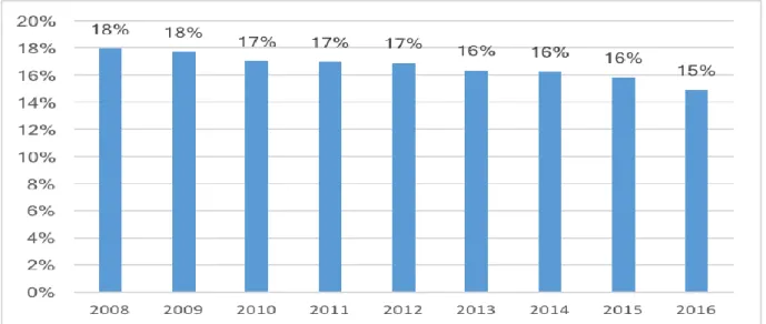 Gráfico 6: Gastos Previdenciários em relação à RCL (Estados Grupo 1) – 2008 a 2016  Fonte: Elaborado pelo Autor.
