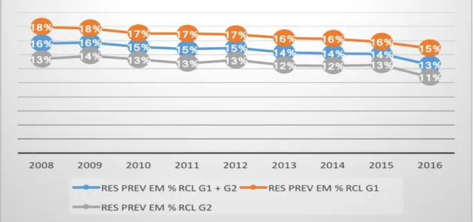 Gráfico 8: Gastos Prev. dos Estados do Grupo 1 e Grupo 2 em % da RCL – 2008 a 2016  Fonte: Elaborado pelo Autor.