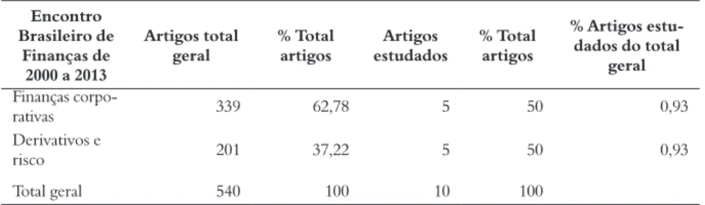 Tabela 4 – Encontro Brasileiro de Finanças de 2000 a 2013: artigos sobre utilização de derivativos cam- cam-biais por empresas não financeiras