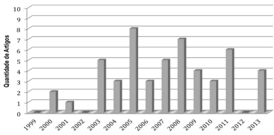 Gráfico 1 – Distribuição de frequência dos artigos no tempo, entre 1999 e 2013