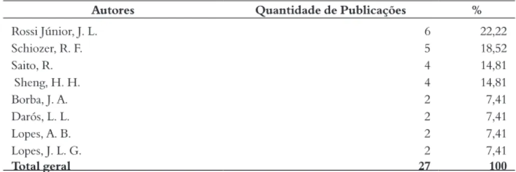 Tabela 6 – Principais autores brasileiros: Derivativos: Gestão do Risco Cambial Corporativo e sua Con- Con-tabilização – 1999 a 2013