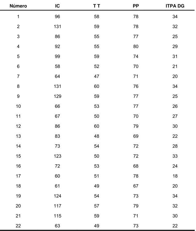 Tabela 3 – Resultados do desempenho nas provas TT, PP e ITPA DG, e valores, em  meses, da IC das crianças do grupo controle IC 