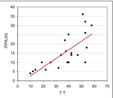 Figura 3 – Correlação entre MT fonológica, prova de memória seqüencial auditiva para dígitos  (ITPA DG), e compreensão de sentenças/Token Test (TT) no grupo DEL 