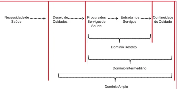 Figura 1 – Possíveis Áreas para o Conceito de Acessibilidade FONTE: Traduzido e adaptado de Frenk, 1992.
