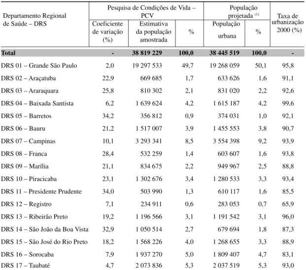 Tabela 1 - Distribuição da população, por coeficiente de variação e taxa de urbanização, segundo Departamento Regional de Saúde