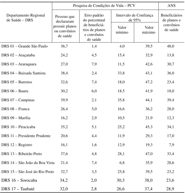 Tabela 2 - Porcentual de beneficiários de planos e convênios de saúde, erro padrão e intervalo de confiança, por fonte de dados, segundo Departamento Regional de Saúde