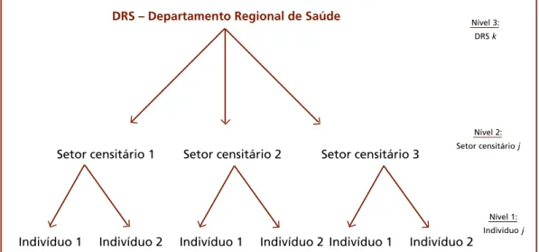 Figura 2 - Diagrama da estrutura dos dados em um modelo de três níveis FONTE: Adaptado de Rabe-Hesketh e Skrondal (2008).
