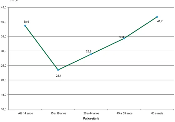 Gráfico 1 - Pessoas que utilizaram serviços de saúde nos últimos 30 dias, segundo faixa etária