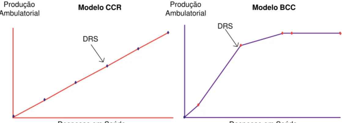 Gráfico 2 - Exemplo da relação entre despesas totais em saúde (input) e produção ambulatorial (output) pressuposta nos modelos CCR e BCC