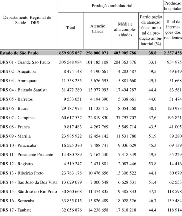 Tabela 4 - Produção ambulatorial, número de internações, segundo Departamento Regional de Saúde – DRS