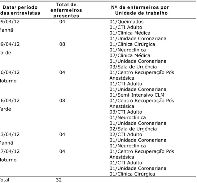 Tabela 1  - Distribuição do período de entrevistas e número de enfermeiros  (N=32) por unidade de trabalho  