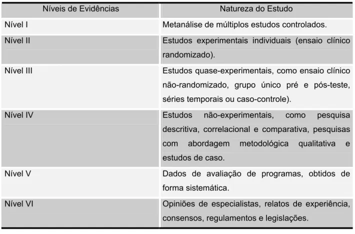 Tabela 1 - Níveis de evidências segundo Stetler et al. (1998). 