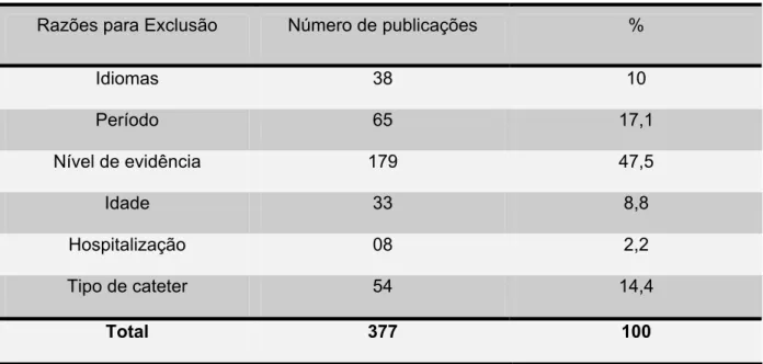 Tabela 3 - Distribuição das publicações segundo as razões para exclusão obtidas no  MEDLINE