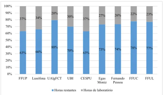 Figura 1 - Percentagem de horas restantes e laboratoriais correspondentes ao 1º  ano curricular 