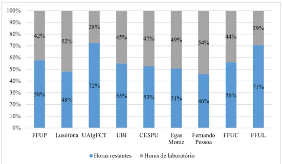 Figura 2 - Percentagem de horas restantes e laboratoriais correspondentes ao 2º  ano curricular