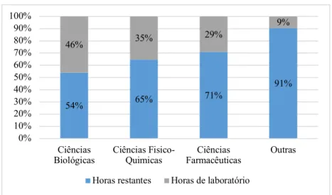 Figura 8 - Percentagem de horas restantes e laboratoriais em função das áreas  científicas na Egas Moniz