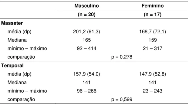 Tabela 13: densidade capilar nos gêneros masculino e feminino, nos  músculos masseter e temporal