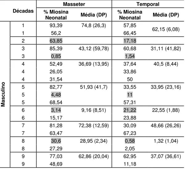 Tabela 15: expressão positiva de miosina neonatal no gênero masculino     Décadas 