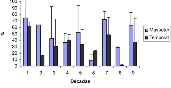Gráfico 12: expressão positiva de miosina neonatal no gênero masculino 