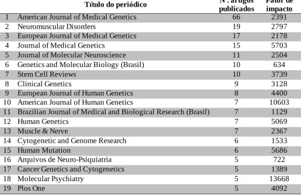 Tabela 4.4 – Revistas com número superior a cinco artigos publicados, entre 2000 e 2013 113 .