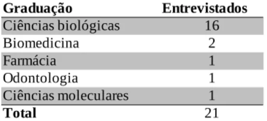 Tabela 4.5 – Curso de graduação feito pelos jovens pesquisadores do CEGH: