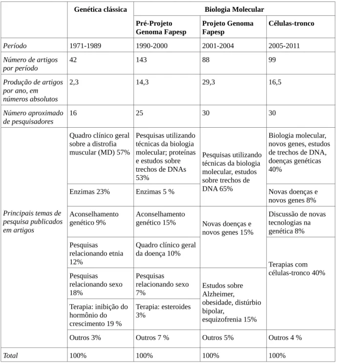 Tabela 2.1 – Produção do conhecimento nos laboratórios de Distrofia Muscular, 1970-2011