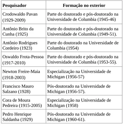 Tabela 2.3 – Formação  no exterior dos pioneiros da genética no Brasil