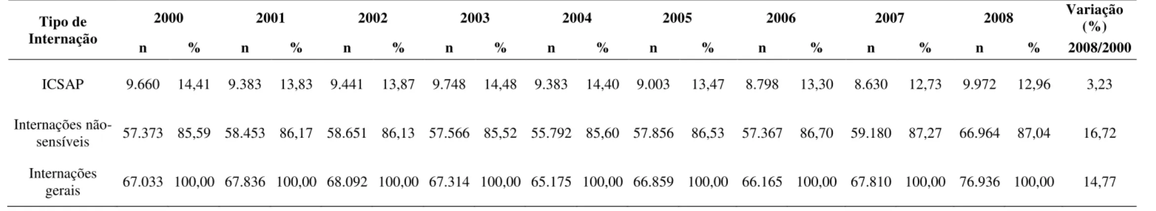 Tabela 1  –  Distribuição de frequência e variação percentual dos registros das internações dos residentes de Ribeirão Preto, ocorridas no período de 2000 a 2008,  segundo tipo de internação e ano de ocorrência, Ribeirão Preto, SP 8