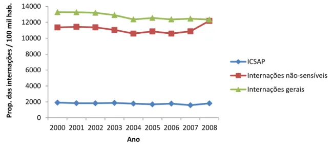 Gráfico 1  –  Distribuição das proporções dos registros das internações ocorridas em Ribeirão  Preto no período de 2000 a 2008 por 100 mil habitantes