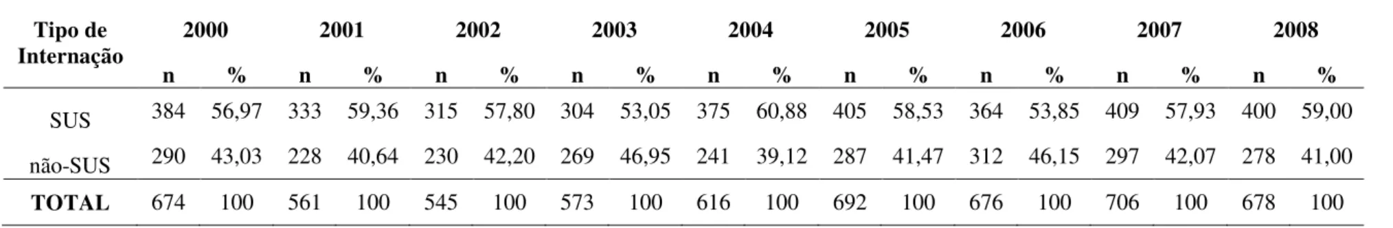 Tabela  3  –   Distribuição  numérica  e  percentual  dos  registros  das  internações  categorizadas  no  Grupo  –   9  Hipertensão  de  pessoas  residentes  em  Ribeirão Preto, ocorridas no período de 2000 a 2008, segundo tipo de internação e ano de ocor