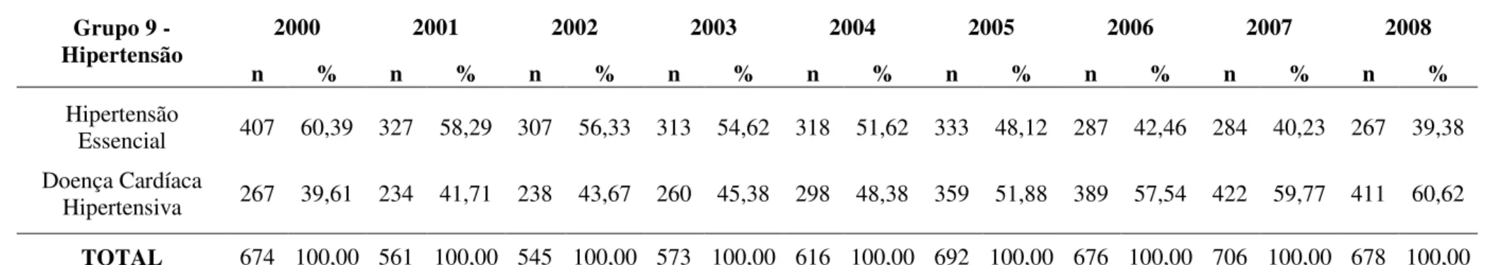 Tabela 4  –  Distribuição numérica e percentual das internações categorizadas no Grupo  –  9 Hipertensão de pessoas residentes em Ribeirão Preto ocorridas  no período de 2000 a 2008 segundo subgrupo e ano de ocorrência