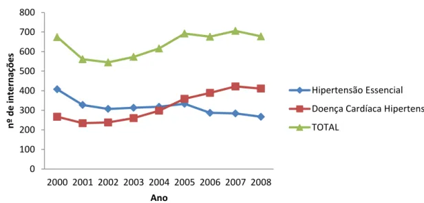 Gráfico 2  –  Distribuição numérica das internações categorizadas no Grupo 9  –  Hipertensão de  pessoas  residentes  em  Ribeirão  Preto,  ocorridas  no  período  de  2000  a  2008,  segundo subgrupo e ano de ocorrência