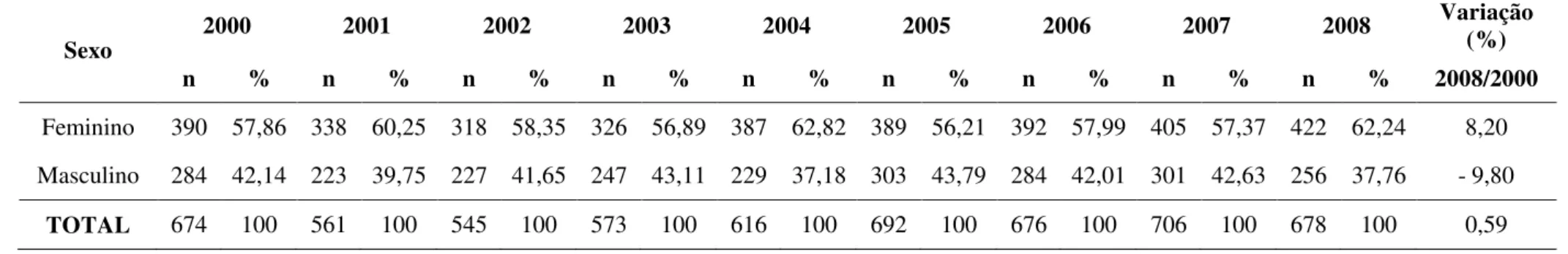 Tabela 5  –  Distribuição numérica e percentual das internações categorizadas no Grupo  –  9 Hipertensão de pessoas residentes em Ribeirão Preto ocorridas  no período de 2000 a 2008 segundo sexo e ano de ocorrência