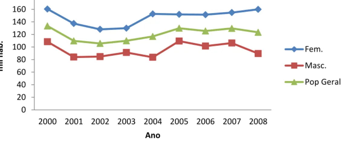 Gráfico  3  –   Distribuição  das  proporções  das  internações  ocorridas  em  Ribeirão  Preto  no  período  de  2000  a  2008  por  100  mil  habitantes,  segundo  sexo  e  ano  de  ocorrência