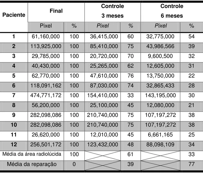 Gráfico 5.2 – Média percentual da imagem radiolúcida e reparação no Grupo II 