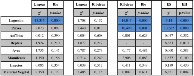 Tabela  4.  Valores  de  Qui-quadrados  modificados  para  proporções  binomiais  (χ 2 ),  fazendo  comparações  entre  os  sistemas  e  épocas  do  ano  considerados