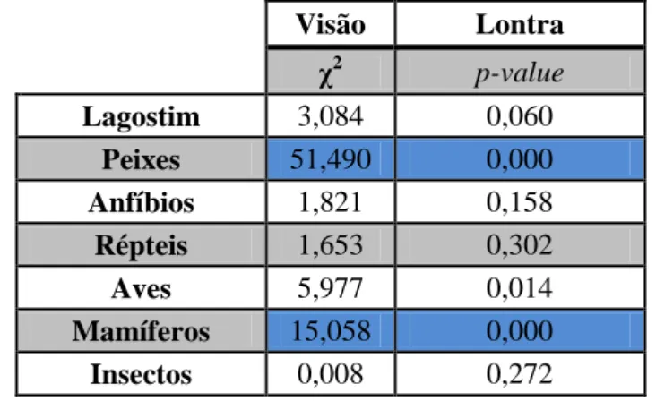 Tabela  9.Valores  de  Qui-quadrados  modificados  para  proporções  binomiais  (χ 2 ),  fazendo  comparações  entre o visão-americano e a lontra