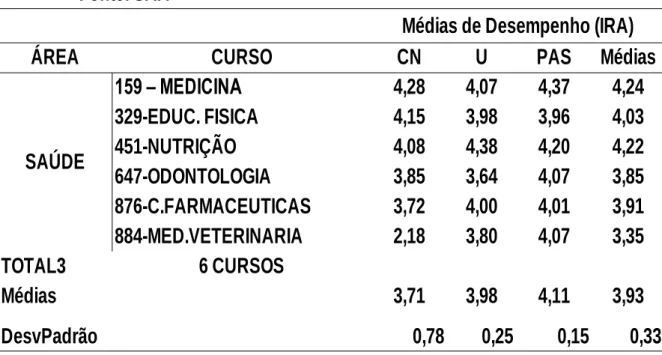 Tabela 3:  Desempenho Comparado por Curso na Área de Saúde e por  Grupos de                         Ingressantes – Cotas para Negros (CN), Vestibular Universal (U) e PAS