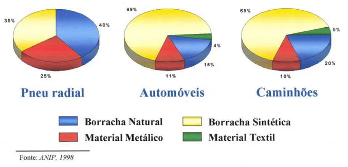 Figura 2. Composição de borracha presente em pneus radial, de caminhão e de automóveis.