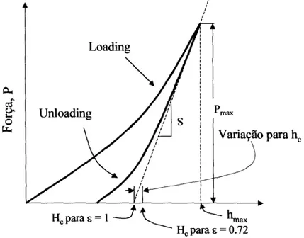 Figura 28. Esquema de curva de força versus distância de indentação e os parâmetros usados na metodologia de Oliver Pharr [80].