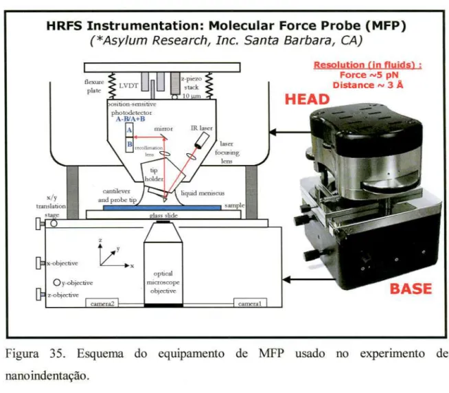 Figura 35. Esquema do equipamento de MFP usado no experimento de nanoindentação.