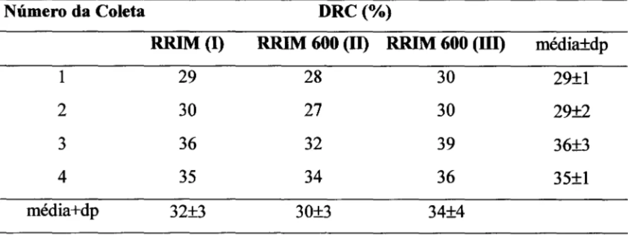 Tabela 5. Variação dos valores de DRC para o done RRIM 600 em três blocos distintos (I, 11e lU) para quatro coletas realizadas.